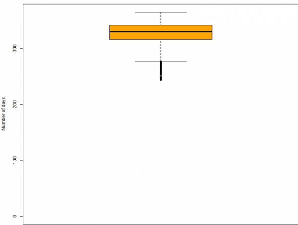 GraphBoxPlot_8.5_H1_NoStress.png